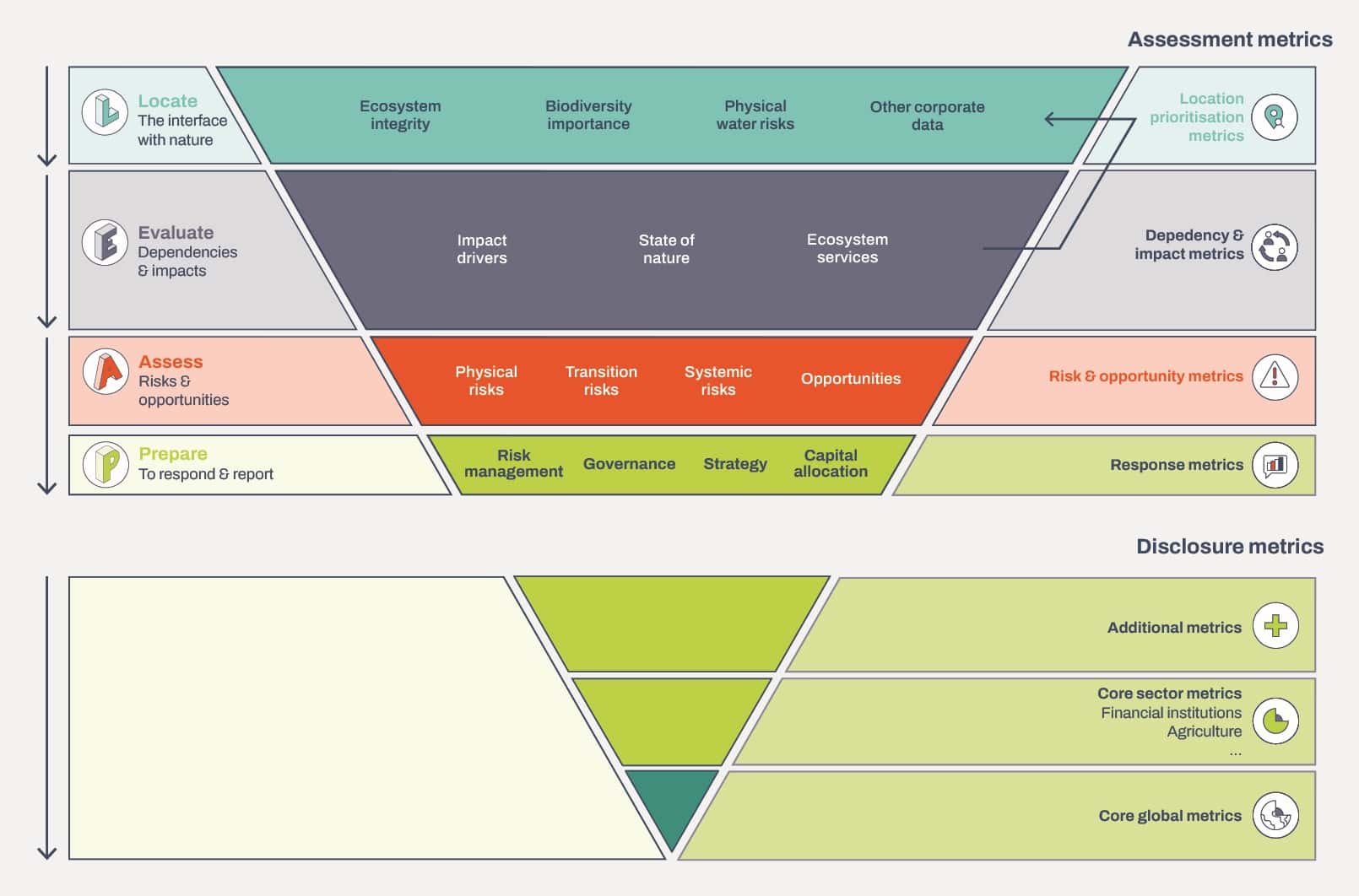 TNFD metrics architecture