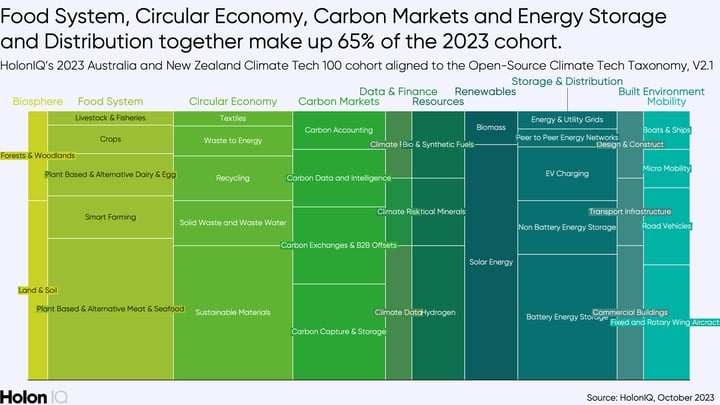 das-named-in-australia-and-new-zealands-climate-tech-top-100-2